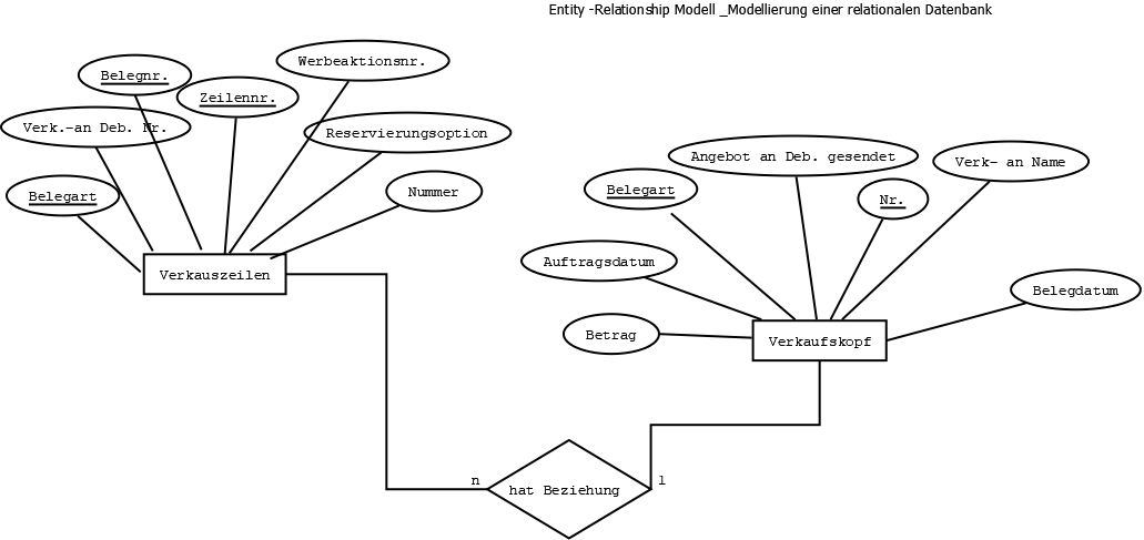Anonymisiertes ER-Modell